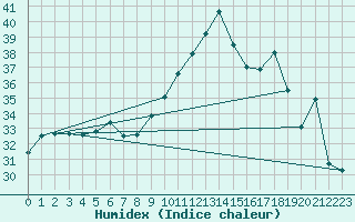 Courbe de l'humidex pour Gruissan (11)