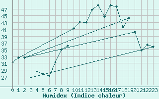 Courbe de l'humidex pour Morn de la Frontera