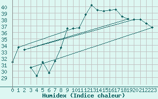 Courbe de l'humidex pour Hyres (83)