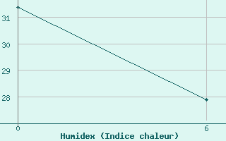 Courbe de l'humidex pour Aneityum