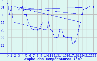 Courbe de tempratures pour Hihifo Ile Wallis