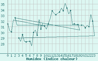 Courbe de l'humidex pour Gibraltar (UK)