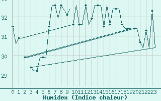 Courbe de l'humidex pour Djerba Mellita