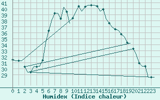 Courbe de l'humidex pour Andravida Airport