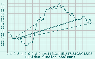 Courbe de l'humidex pour Venezia / Tessera