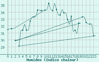 Courbe de l'humidex pour Heraklion Airport