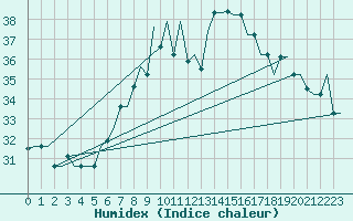 Courbe de l'humidex pour Tunis-Carthage