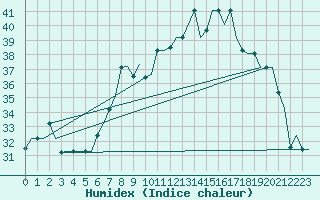 Courbe de l'humidex pour Treviso / S. Angelo