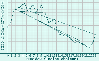 Courbe de l'humidex pour Curtin