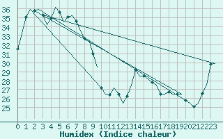 Courbe de l'humidex pour Mount Isa Amo