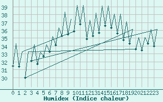 Courbe de l'humidex pour Ibiza (Esp)