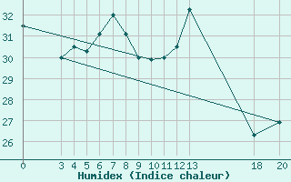 Courbe de l'humidex pour Dubrovnik / Gorica