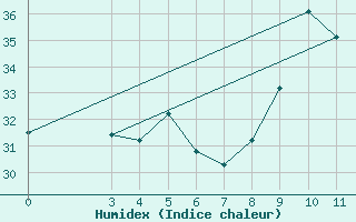 Courbe de l'humidex pour Quelimane