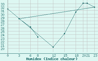 Courbe de l'humidex pour Colonia Juan Carras-Co Mazatlan, Sin.