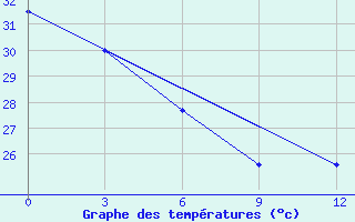 Courbe de tempratures pour Munda