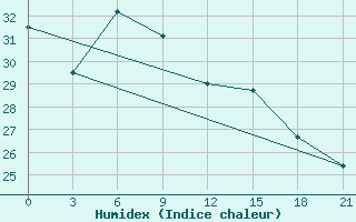 Courbe de l'humidex pour Divnoe