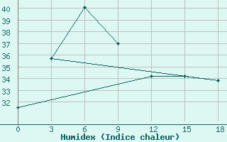 Courbe de l'humidex pour Lianping