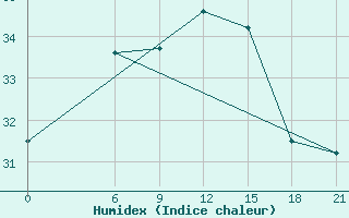 Courbe de l'humidex pour Tataouine