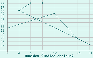 Courbe de l'humidex pour Gushi