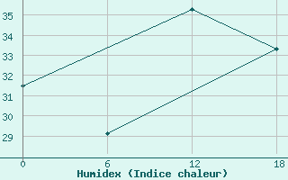 Courbe de l'humidex pour Gibraltar (UK)