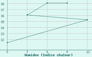 Courbe de l'humidex pour Gushi