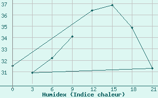 Courbe de l'humidex pour Rijeka / Omisalj