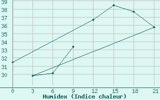 Courbe de l'humidex pour Civitavecchia