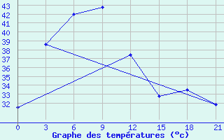 Courbe de tempratures pour Sisaket