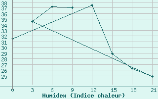 Courbe de l'humidex pour Jhelum