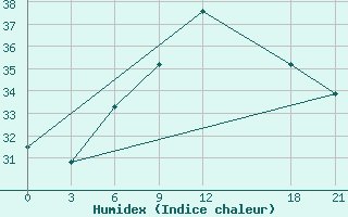 Courbe de l'humidex pour Port Said / El Gamil