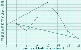 Courbe de l'humidex pour Tataouine