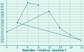 Courbe de l'humidex pour Jhansi