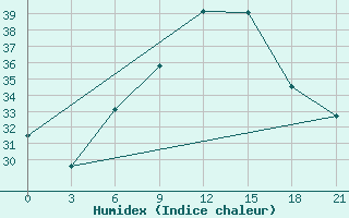 Courbe de l'humidex pour Ras Sedr