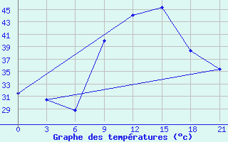 Courbe de tempratures pour In Salah