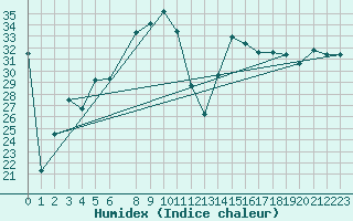 Courbe de l'humidex pour Capo Carbonara