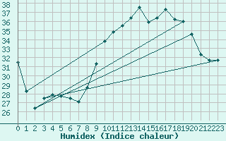 Courbe de l'humidex pour Montroy (17)