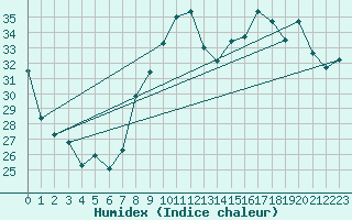 Courbe de l'humidex pour Montpellier (34)