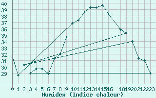 Courbe de l'humidex pour Gafsa