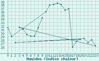 Courbe de l'humidex pour Hyres (83)