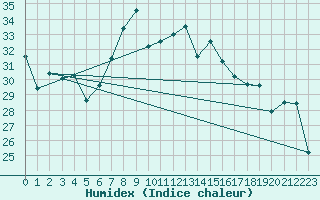 Courbe de l'humidex pour Gioia Del Colle