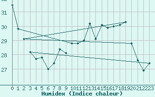 Courbe de l'humidex pour Cap Corse (2B)