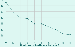 Courbe de l'humidex pour Brigadeiro Lysias Rodrigues