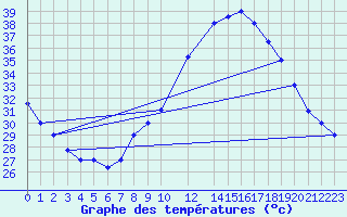 Courbe de tempratures pour Timimoun