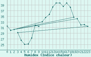 Courbe de l'humidex pour Engins (38)