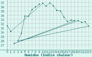 Courbe de l'humidex pour Akrotiri