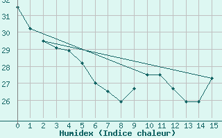 Courbe de l'humidex pour Fua'Amotu