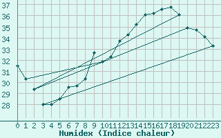 Courbe de l'humidex pour Bouveret