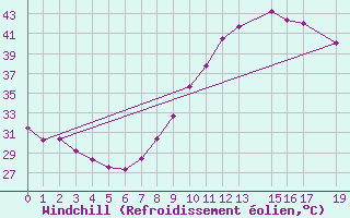 Courbe du refroidissement olien pour Timimoun