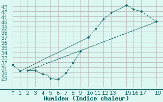 Courbe de l'humidex pour Timimoun