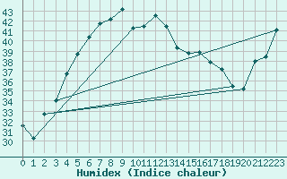 Courbe de l'humidex pour Sharjah International Airport